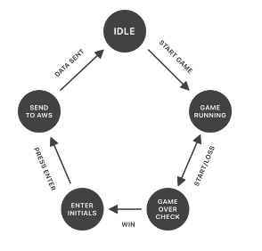 Game flow diagram