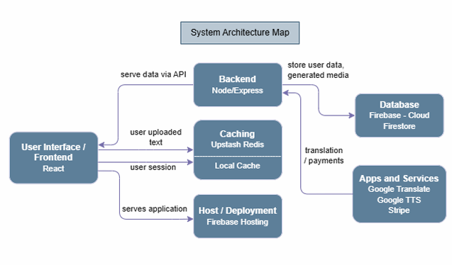 Translatinator system architecture overview